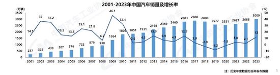 中汽协：我国2023年汽车产销双破3000万辆 新能源渗透率达31.6%_fororder_image001