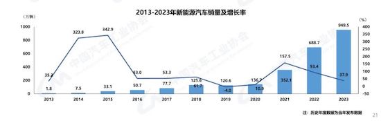 中汽协：我国2023年汽车产销双破3000万辆 新能源渗透率达31.6%_fororder_image002