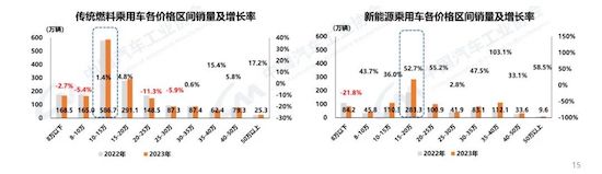 中汽协：我国2023年汽车产销双破3000万辆 新能源渗透率达31.6%_fororder_image003